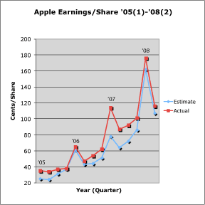 Apple Earnings Q2 08
